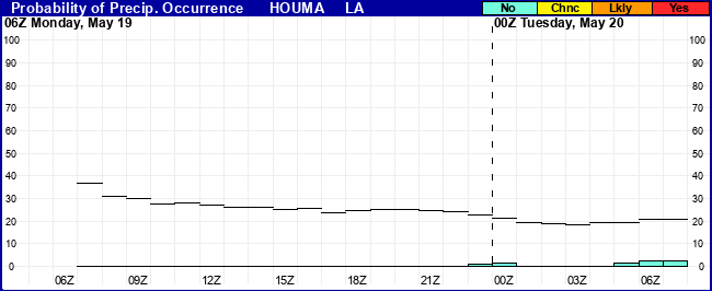 Flight Category Probability Plot