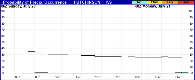 Flight Category Probability Plot