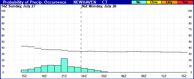 Flight Category Probability Plot