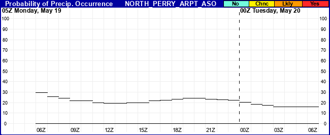 Flight Category Probability Plot
