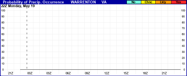 Flight Category Probability Plot
