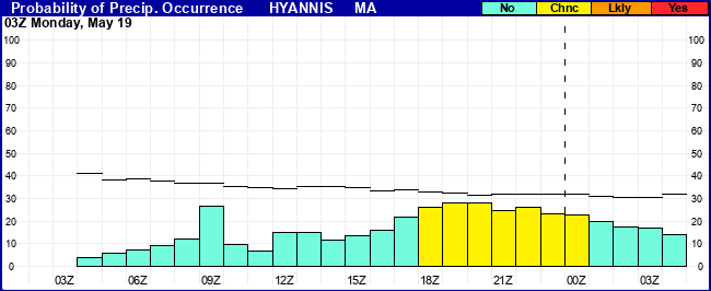 Flight Category Probability Plot