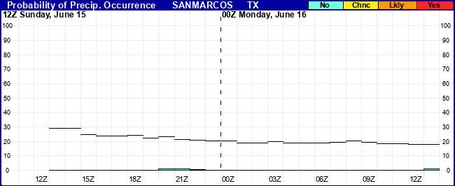 Flight Category Probability Plot