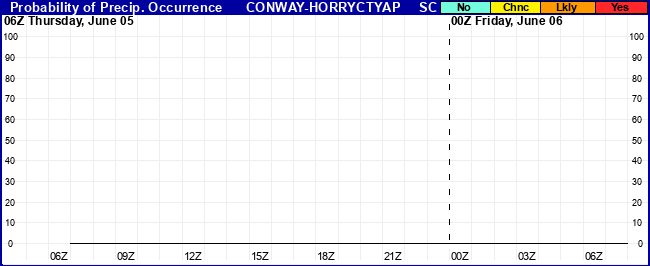 Flight Category Probability Plot