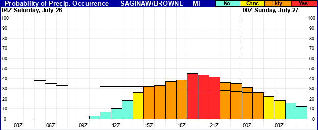Flight Category Probability Plot