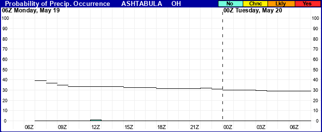 Flight Category Probability Plot