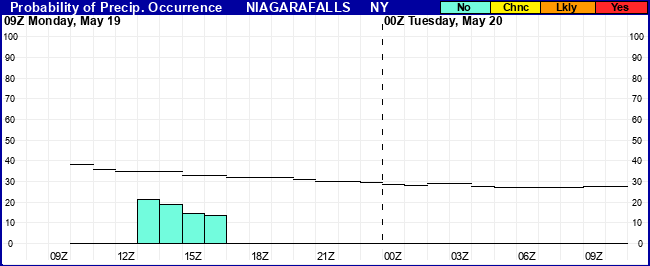 Flight Category Probability Plot
