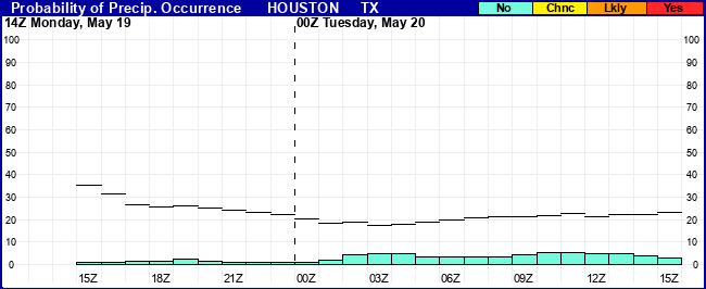 Flight Category Probability Plot