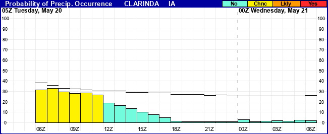 Flight Category Probability Plot