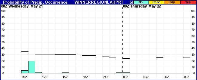 Flight Category Probability Plot