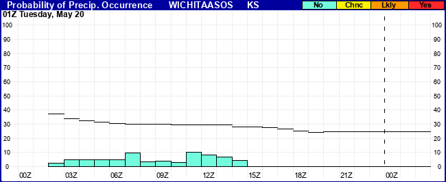 Flight Category Probability Plot
