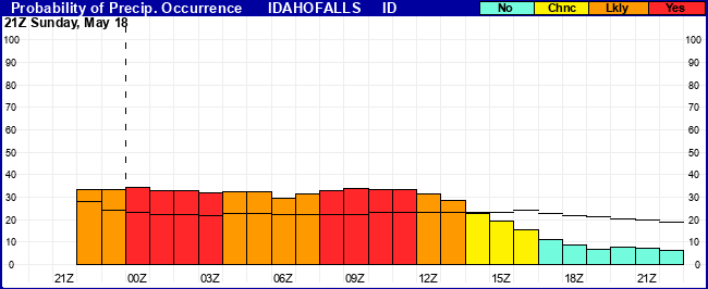 Flight Category Probability Plot