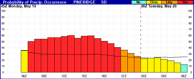 Flight Category Probability Plot