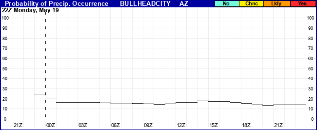 Flight Category Probability Plot
