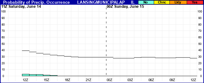 Flight Category Probability Plot
