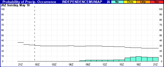 Flight Category Probability Plot