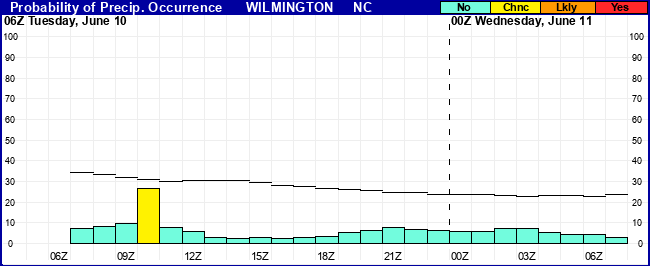 Flight Category Probability Plot