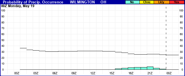 Flight Category Probability Plot