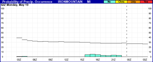Flight Category Probability Plot