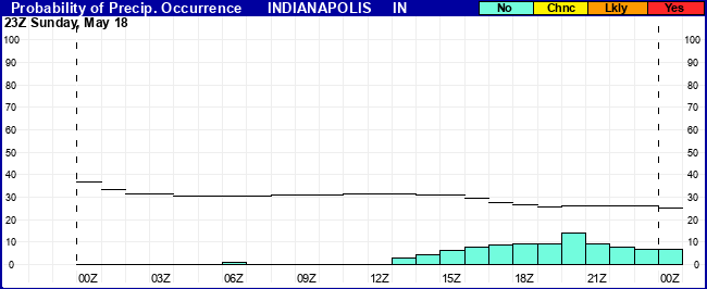 Flight Category Probability Plot