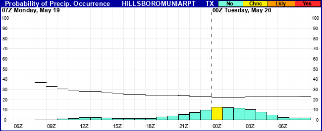 Flight Category Probability Plot