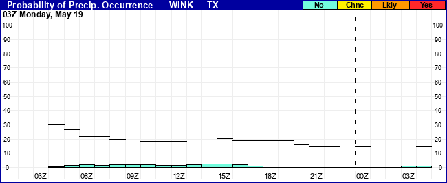 Flight Category Probability Plot