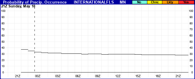 Flight Category Probability Plot
