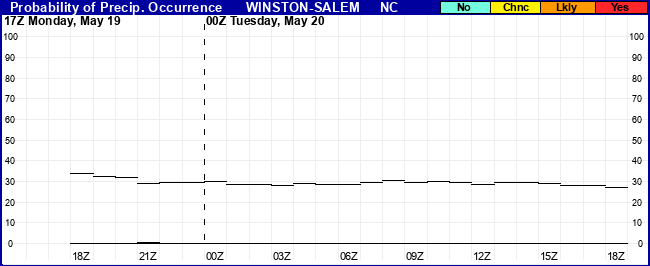 Flight Category Probability Plot