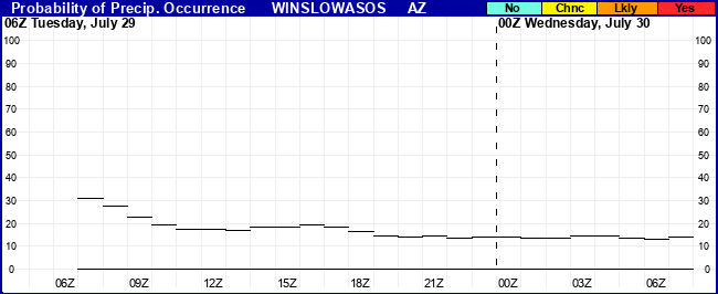 Flight Category Probability Plot