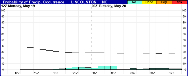 Flight Category Probability Plot