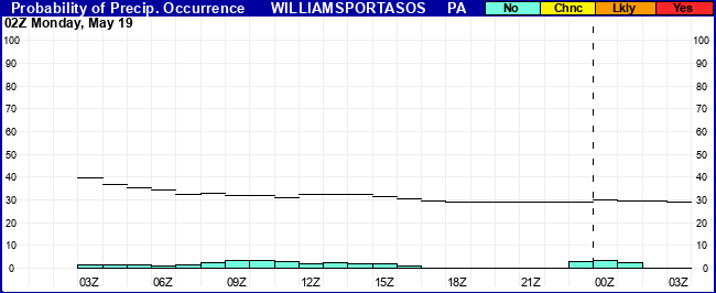 Flight Category Probability Plot