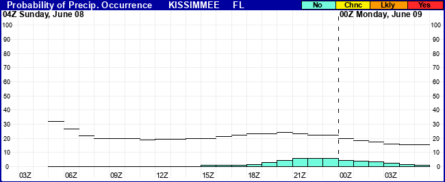 Flight Category Probability Plot