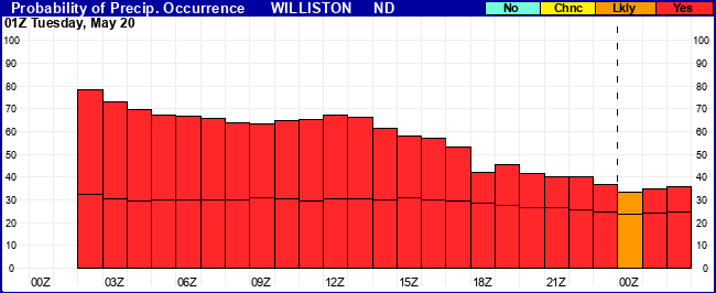 Flight Category Probability Plot