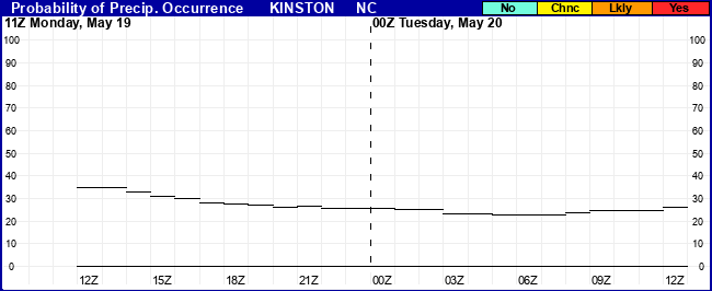 Flight Category Probability Plot