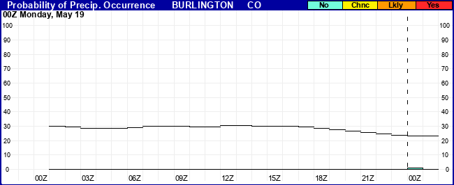 Flight Category Probability Plot