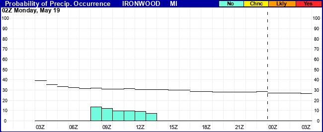 Flight Category Probability Plot