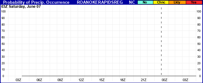 Flight Category Probability Plot