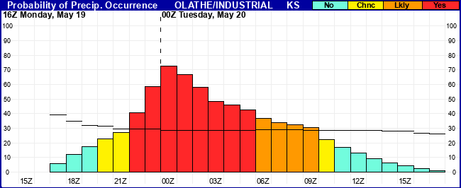 Flight Category Probability Plot
