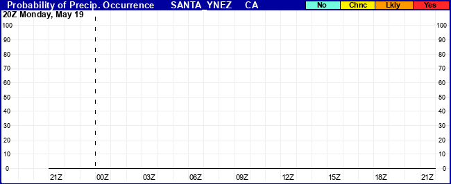 Flight Category Probability Plot