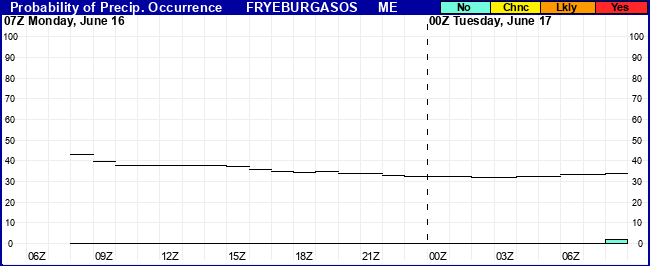 Flight Category Probability Plot