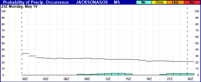 Flight Category Probability Plot