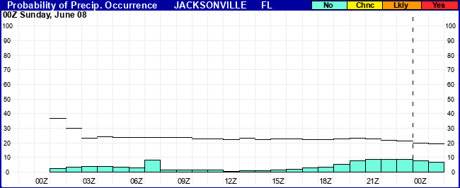 Flight Category Probability Plot