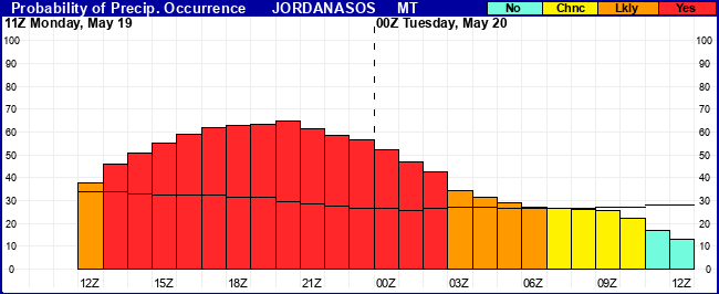 Flight Category Probability Plot