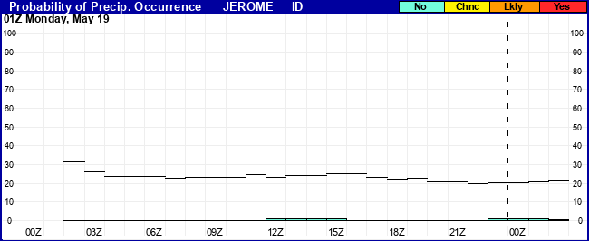 Flight Category Probability Plot