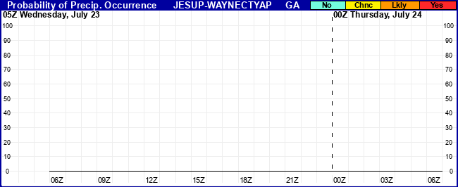 Flight Category Probability Plot