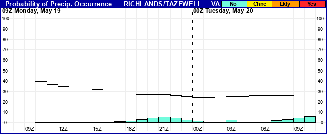 Flight Category Probability Plot