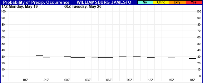 Flight Category Probability Plot
