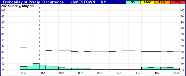 Flight Category Probability Plot