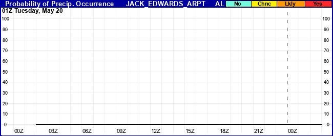 Flight Category Probability Plot