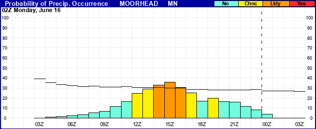Flight Category Probability Plot